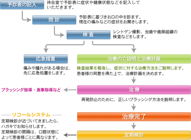 診療システム