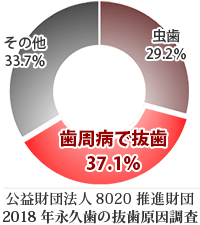 8020推進財団による2018年6月実施「永久歯の抜歯原因調査」