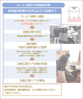 たいよう歯科の訪問歯科診療 お申込みから診療まで