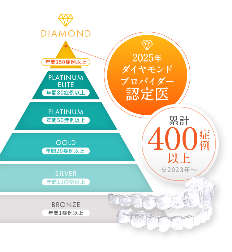 2025年ダイヤモンドプロバイダー認定医 累計400症例以上※2023年～